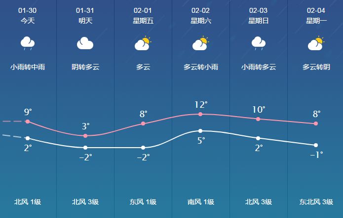 彭楼镇天气预报更新通知