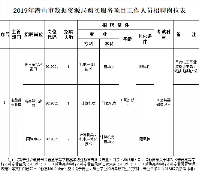 英山县数据和政务服务局招聘公告详解