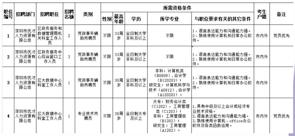 东区数据和政务服务局最新招聘公告详解