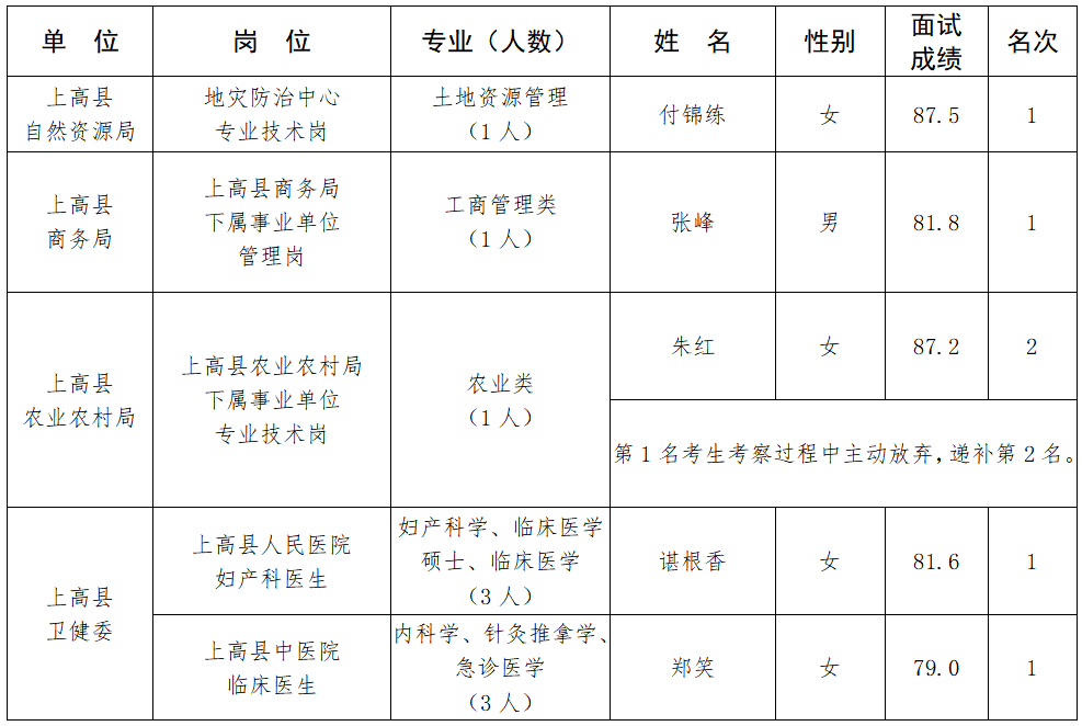 上高县住房和城乡建设局最新招聘信息概览